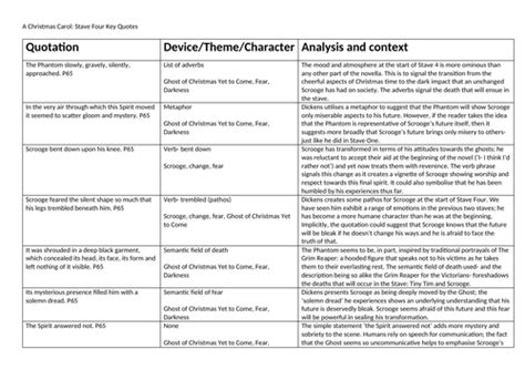 A Christmas Carol Key Quotations and Analysis.